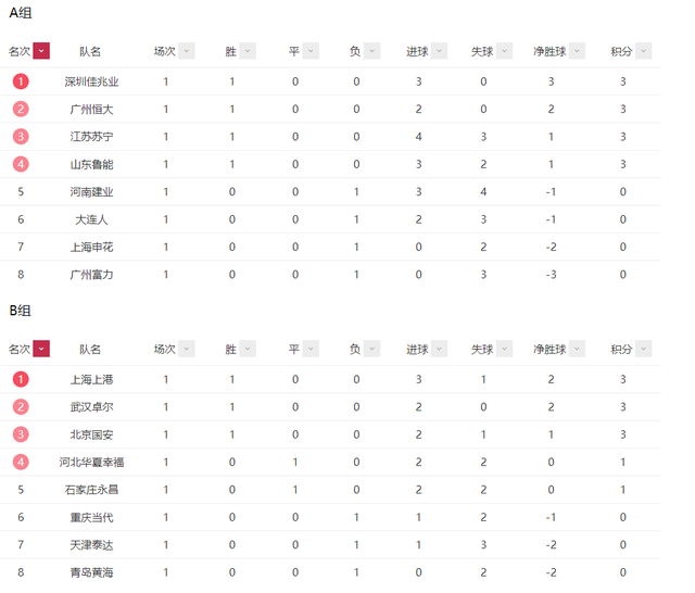 关于恒大击败国安，扩大积分榜上的领先优势的信息